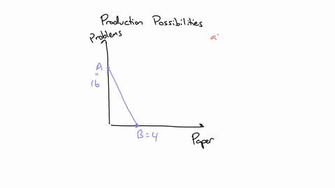 the-graph-below-shows-tanyas-weekly-production-possibilities-frontier-for-doing-homework-writing-papers-and-doing-problem-sets-the-vertical-intercept-point-a-is-16-and-the-horizontal-interce-32412
