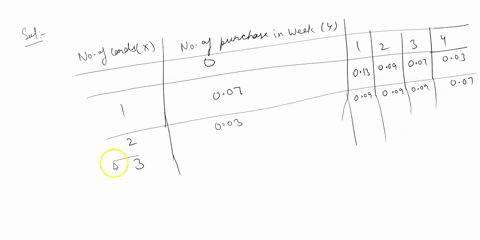 the-accompanying-table-shows-for-credit-card-holders-with-one-to-three-cards-the-joint-probabilities-for-the-number-0f-cards-owned-x-and-number-of-credit-purchases-made-in-week-complete-part-43603