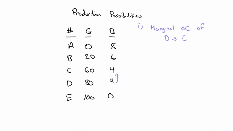 the-production-possibilities-curve-below-shows-the-hypothetical-relationship-between-the-production-of-gunsnational-defense-and-butter-social-goods-in-an-economy-guns-combination-butter-a-0-82023