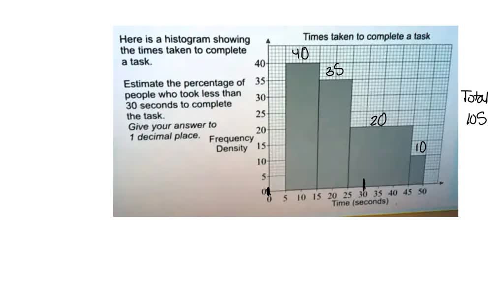 SOLVED: Here is a histogram showing the times taken to complete a task