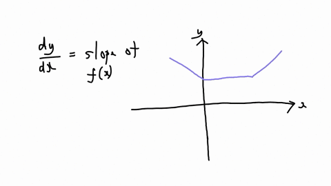 which-of-the-following-could-be-the-graph-of-the-derivative-of-f-whose-graph-is-shown-in-the-figure-above-65209