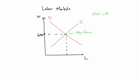 suppose-that-we-were-to-observe-unemployment-in-the-labor-market-depicted-in-the-figure-to-the-right-would-this-imply-that-the-current-wage-rate-is-higher-or-lower-than-the-600-q-1-using-the-28943