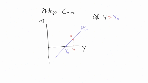 study-the-following-pc-curve-and-answer-the-question-which-one-of-the-following-statements-is-correct-at-point-a-the-qquad-select-one-a-output-is-below-potential-output-this-negative-output-gap-causes