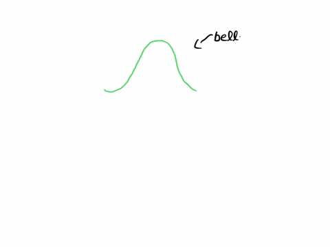 select-the-correct-statement-about-the-mean-and-median-for-the-histogram-below-3-3-the-mean-is-likely-to-be-larger-than-the-median-the-mean-is-likely-to-be-smaller-than-the-median-the-mean-a-06797