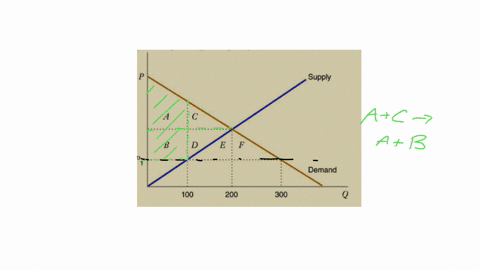 1012refer-to-the-accompanying-diagram-depicting-a-competifive-market-if-the-government-imposes-a-price-ceiling-of-p-using-the-areas-in-the-graph-belowidentify-athe-most-that-consumers-can-ga-48677