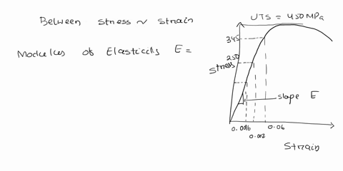 3-tensile-stress-strain-behavior-for-a-brass-specimen-is-shown-in-figure-1-please-answer-the-following-questions-according-to-the-picture-14-marks-1-please-calculate-the-modulus-of-elasticit-30628