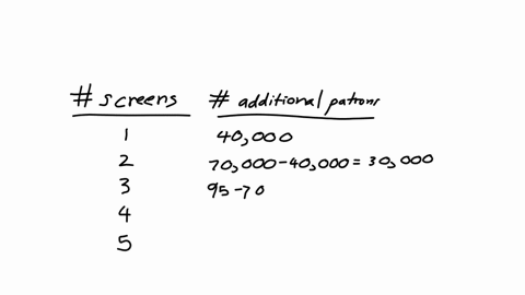 the-bullder-of-a-new-movie-theater-complex-is-trying-to-decide-how-many-screens-she-wants-below-are-her-estimates-of-the-number-of-patrons-the-complex-will-attract-each-yeardepending-on-the-06654