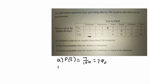 the-table-below-represents-class-and-voting-data-for-100-students-who-filed-out-the-questionnaire-year-in-school-did-you-vete-in-the-student-elections-begintabularlcccccc-hline-freshman-sophomore-juni