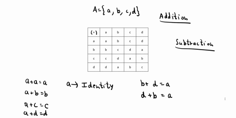 q1-a-consider-the-composition-table-given-below-defined-for-set-a-a-b-d-for-addition-operation-construct-the-table-for-subtraction-the-inverse-operation-20154