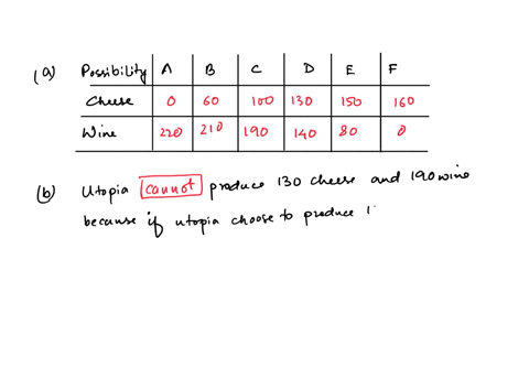 utopia-produces-only-two-products-cheese-and-winethe-production-levels-are-shown-in-the-table-below-cheese-inputs-output-wine-inputs-output-20-80-40-140-60-190-80-210-100-220-20-40-60-80-100-01625