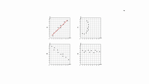 Which scatterplot does NOT suggest a linear relationship...