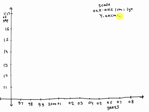 create-a-timeline-chart-to-display-data-the-data-represent-the-percentages-of-the-us-gross-domestic-prodct-that-comes-from-the-manufactoring-sector-1997-1998-1999-2000-2001-2002-166-154-148-69132