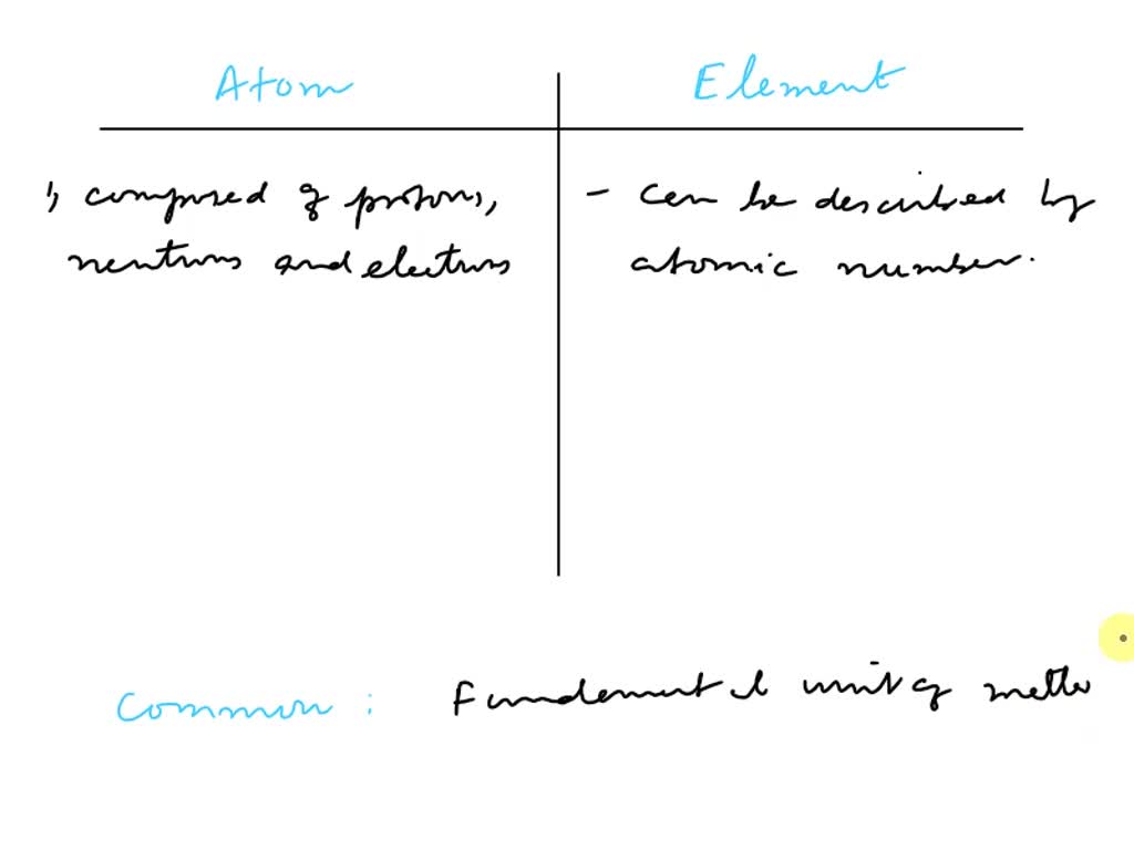 SOLVED: Please help now!! What is the difference between an atom and an ...