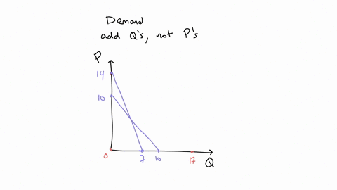 suppose-jims-and-sams-individual-demand-curves-are-shown-in-the-faure-to-the-right-use-the-multipoint-curved-line-drawing-tool-to-draw-the-total-demand-curvelabel-thislinedtotal-carefully-fo-27733