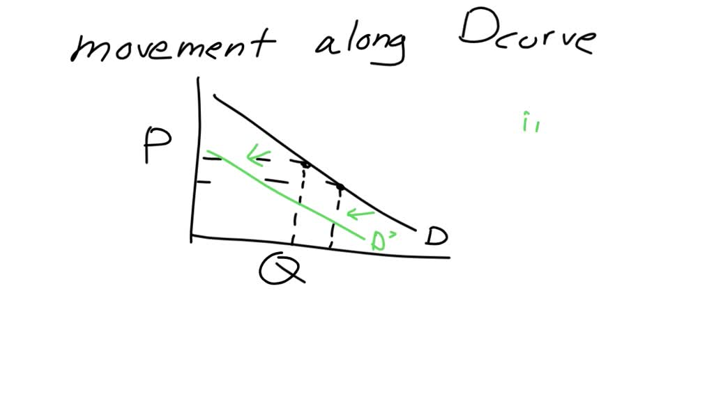 SOLVED The following calculator shows the demand curve for sedans (for