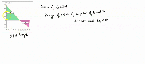 npv-profiles-an-npv-profile-plots-projects-npv-at-various-costs-of-capital-labeled-a-and-b-in-the-graph-projects-npv-profile-shown-as-follows-identify-the-range-of-costs-ranges-abeled-a-and-18992