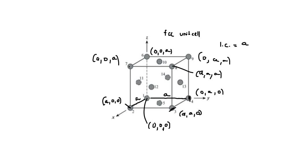 Solved 3 25 List The Point Coordinates For All Atoms That Are Associated With The Fcc Unit Cell