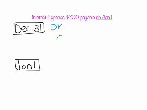 the-company-determines-that-the-interest-expense-on-a-note-payable-for-the-period-ending-december-31-is-700-this-amount-is-payable-on-january-1-journalize-these-transactions-for-december-31-66042