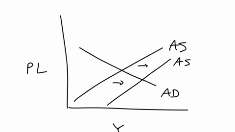 36-assume-that-the-aggregate-supply-curve-is-upward-sloping-if-both-aggregate-supply-and-aggregate-demand-increase-what-will-happen-to-the-equilibrium-output-and-price-level