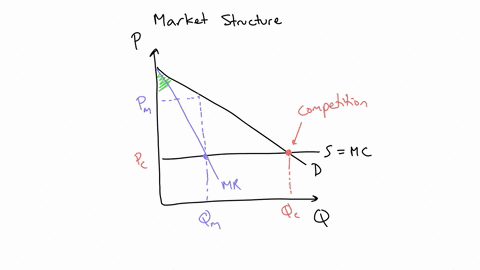 assume-a-hypothetical-case-where-an-industry-begins-as-perfect-competition-and-then-becomes-a-monopoly-as-a-result-of-this-change-a-consumer-surplus-will-be-smaller-producer-surplus-will-be-63732