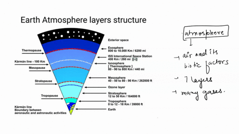 independent-activity-1composition-of-air-in-the-atmospheredraw-in-a-separate-sheet-of-paperdirections-complete-the-layers-of-the-atmosphere-below-by-drawing-colored-molecules-to-showthe-comp-15845