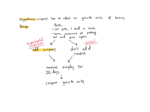 you-are-given-this-hypothesis-if-beans-are-grown-in-soil-with-compost-then-they-will-grow-at-the-same-rate-as-beans-grown-in-soil-without-compost-because-compost-has-no-effect-on-the-growth-95214