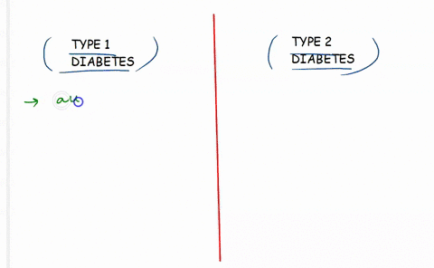 the-difference-between-type-1-and-type-2-diabetes-is-that-a-for-type-2-diabetes-insulin-is-produced-04605