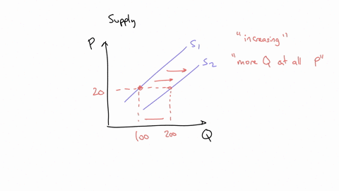 use-the-graph-to-answer-the-question-that-follows-s1-price-s-quantity-which-of-the-following-could-explain-the-shift-from-s1-to-s2-the-supplier-began-to-produce-a-more-profitable-good-instea-99812