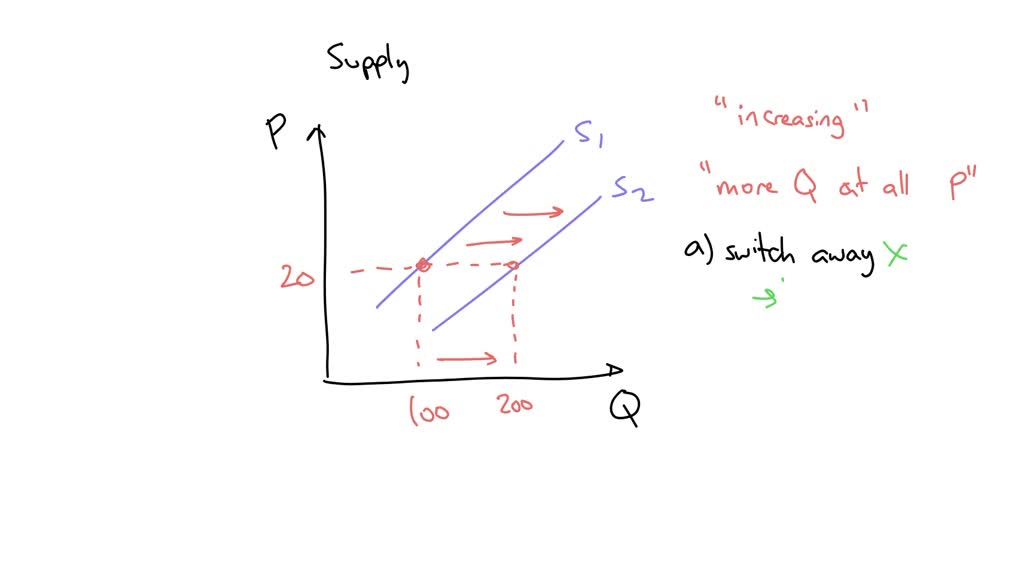 Increasing Quantity SOLVED: Refer to the attached Week 4 Graph for this assignment. The ...