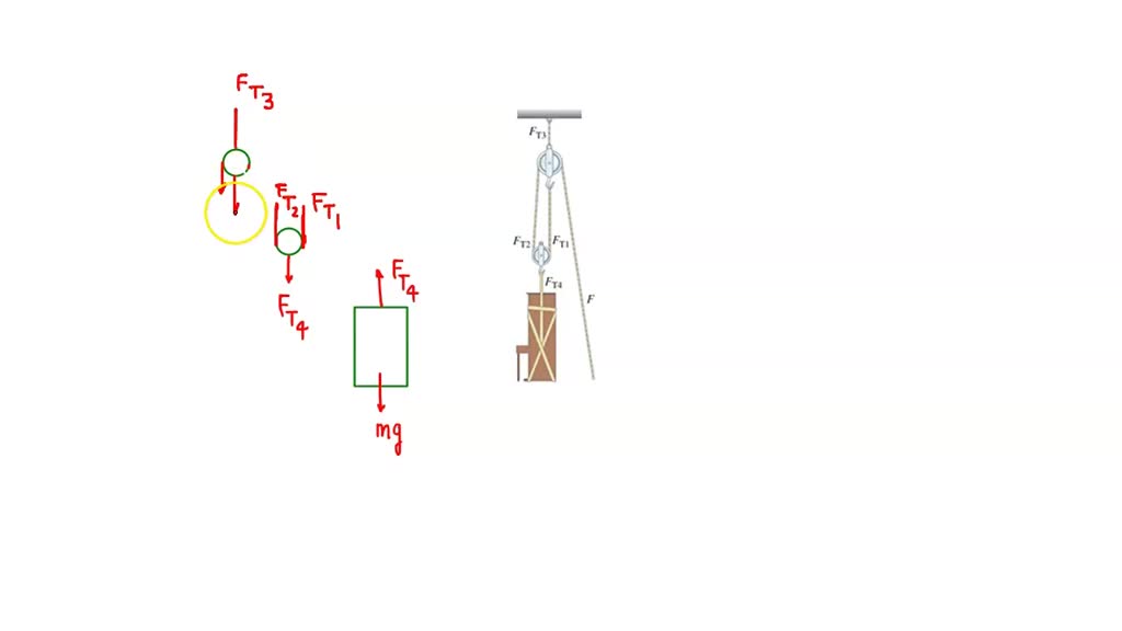 SOLVED (a) What minimum force F is needed to lift the piano (mass M