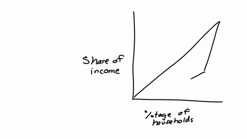 exhibit-gini-coefficients-share-of-income-a-2000-a-1600-percentage-of-households-a600-a-800-exhibit-gini-coefficients-a-simple-lorenz-curve-for-an-economy-is-shown-in-blue-various-areas-of-t-11791