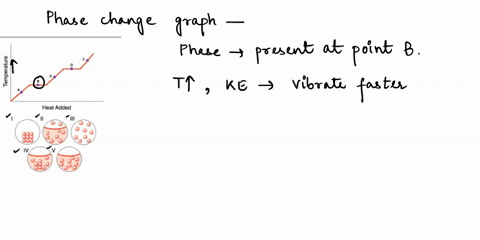 Which arrow on the phase diagram best corresponds to a...