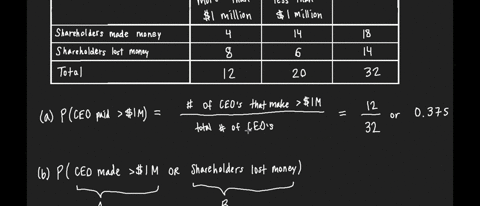 a-recent-survey-reported-in-businessweek-concerned-the-salaries-of-chief-executive-officers-ceos-at-large-corporations-and-whether-company-shareholders-made-or-lost-money-round-the-final-ans-74173