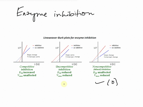 Predict the substrate and the activity (function) for a and...