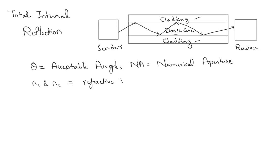 SOLVED explain why a fiber optic cable requires the core and cladding
