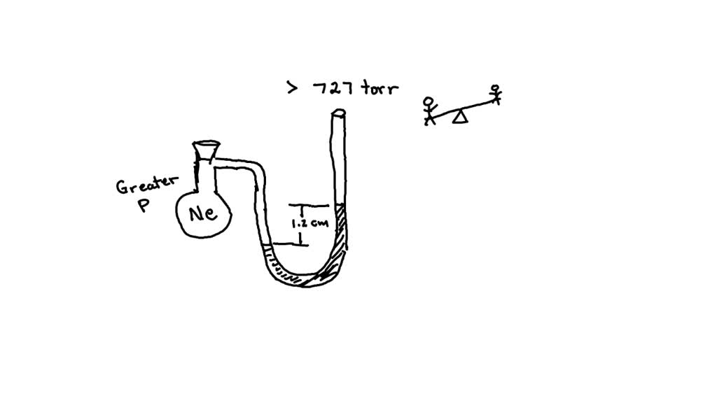 SOLVED A flask containing neon gas is connected to an openended
