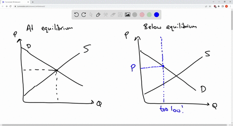 compare-a-market-operating-at-a-quantity-lower-than-equilibrium-with-the-same-market-operating-at-the-equilibrium-quantity-which-of-the-following-statements-are-true-a-a-market-operating-bel-79876