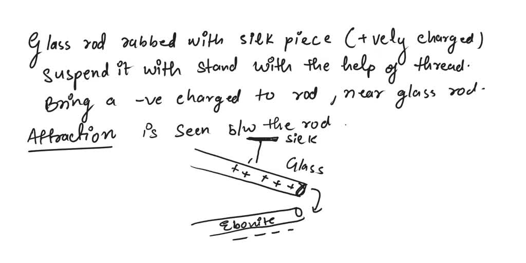 SOLVED: Examples for like charges repel each other and unlike charges ...