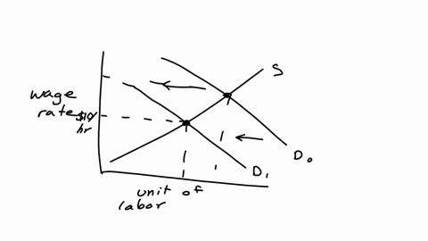 mapooa-please-adjust-the-graph-to-show-the-impact-of-a-recessionwhere-the-theoretical-market-equilibrium-wage-rate-falls-to-10-an-hourthen-answer-the-two-questions-to-the-right-of-the-graph-15634