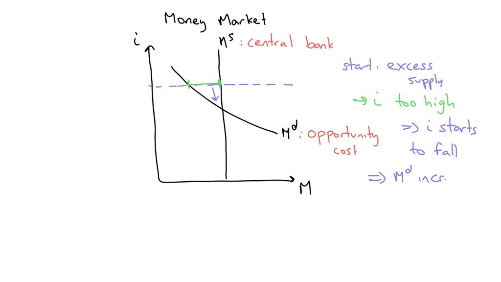 SOLVED Considering speculative demand for money, how would the