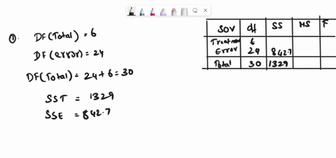 qusstion-use-ihe-single-faclor-analysls-ol-variarice-anova-iable-below-io-nnswer-ihe-ollowlng-questions-sourco-sum-of-squares-monn-squnres-test-stallatlc-trcatinonie-ertor-8427-total-1329-fi-16597