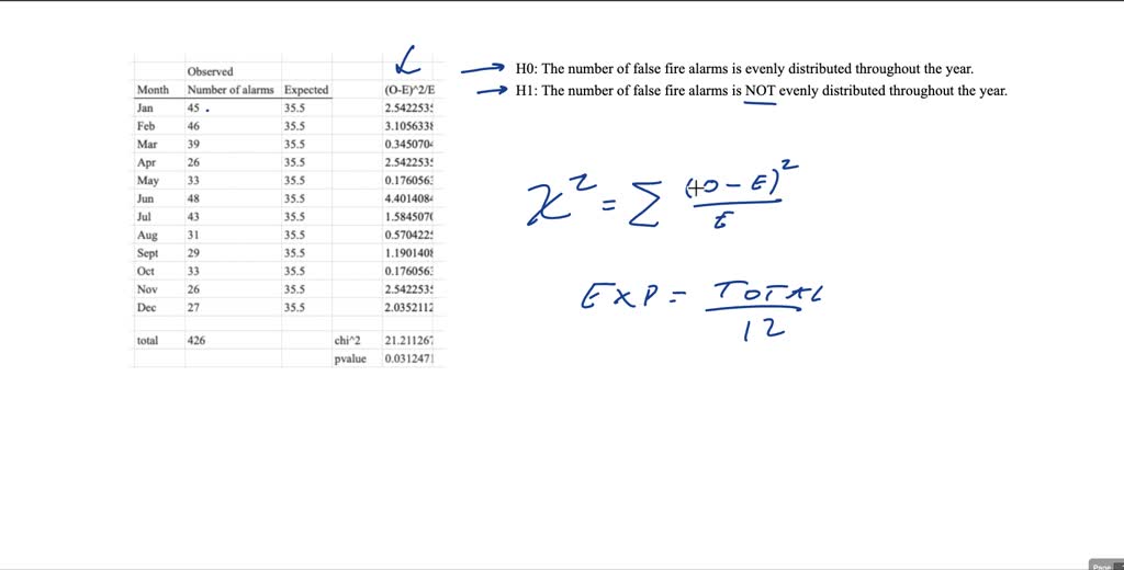 Solved The numbers of false fire alarms were counted each