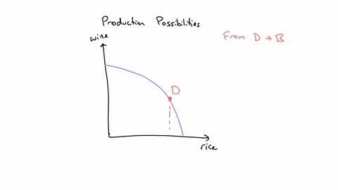 the-figure-shows-the-production-possibility-frontier-for-a-country-what-is-the-opportunity-cost-to-move-from-point-d-to-point-b-wine-thousands-of-bos-per-year-b-oa6-thousand-bottles-of-wine-77818