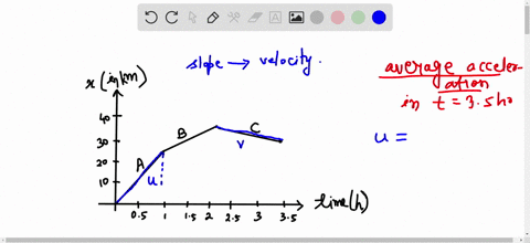 Bus Time Graph A bus makes a trip according to the position time graph...