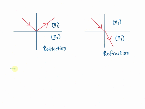 which-best-describes-reflection-and-refraction-waves-change-direction-when-encountering-boundaries-in-reflection-but-not-in-refraction-waves-change-direction-when-encountering-boundaries-in-63557