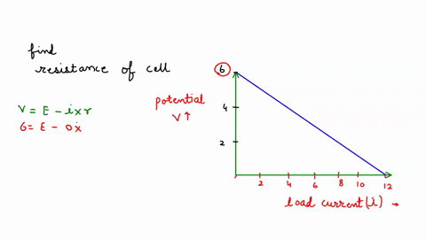 question-2-the-following-graph-shows-the-potential-difference-across-the-terminals-of-a-cell-against-its-load-current-1-l-load-current-a-what-is-the-internal-resistance-of-the-cell-give-your-21542