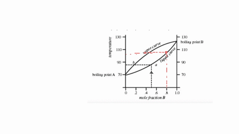 refer-to-the-the-phase-diagram-for-the-distillation-of-an-ideal-mixture_-interpretation-of-the-data-on-this-phase-diagram-is-explained-in-your-textbook-but-also-can-be-reviewed-an-page-101-o-33136