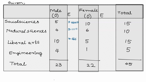q3-chi-square-test-for-independence-11-points-this-question-is-an-extension-from-q2-above-the-high-school-teacher-was-also-interested-in-whether-there-is-a-gender-difference-in-terms-of-stud-14043