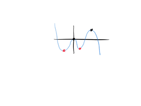 the-graph-of-function-is-given-use-the-graph-to-estimate-the-following-2-all-the-local-maximum-and-minimum-values-of-the-function-and-the-value-of-x-at-which-each-occurs_-local-maximum-x-y-s-27538