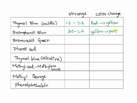 What are the approximate ph ranges and color changes of the...